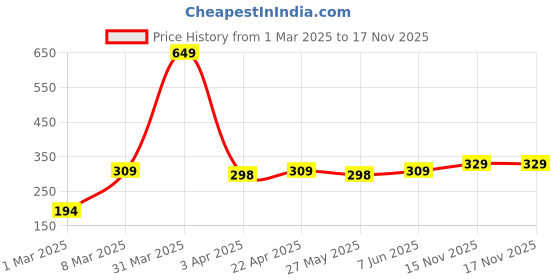 myntra.com The Roadster Lifestyle Co Men Elegant Anime Character Stainless Steel Ring roadster Price History Graph from 1 Mar 2025 to 17 Nov 2025