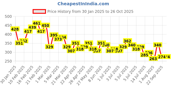 myntra.com The Roadster Lifestyle Co. Men Embossed Oversized T-shirt roadster Price History Graph from 30 Jan 2025 to 25 Oct 2025