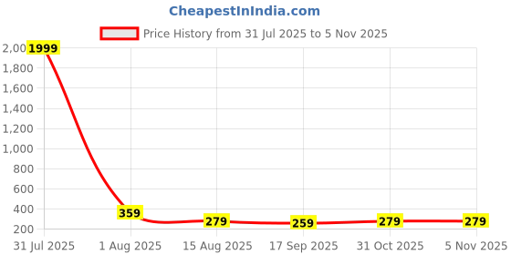 myntra.com The Roadster Lifestyle Co Men Evil Eye Beaded Leather Wraparound Bracelet roadster Price History Graph from 31 Jul 2025 to 2 Nov 2025