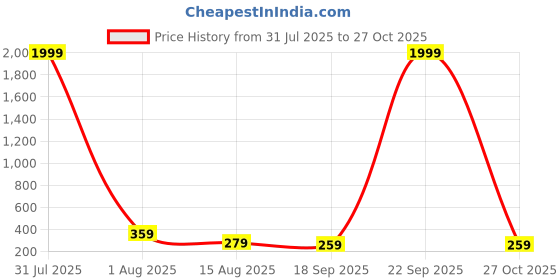 myntra.com The Roadster Lifestyle Co Men Evil Eye Leather Wraparound Bracelet roadster Price History Graph from 31 Jul 2025 to 22 Sep 2025
