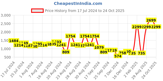 myntra.com The Roadster Lifestyle Co. Men Faded Blue Skinny Back Street Boys Distressed Denim Jeans roadster Price History Graph from 17 Jul 2024 to 26 Sep 2025