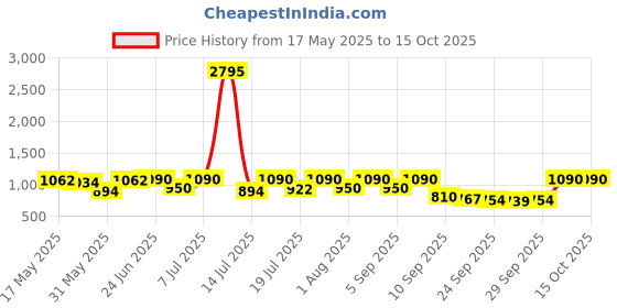myntra.com The Roadster Lifestyle Co Men Fisherman Sandals roadster Price History Graph from 17 May 2025 to 15 Oct 2025