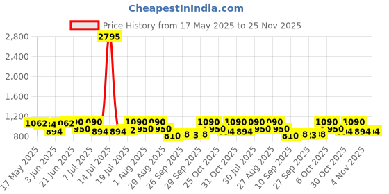 myntra.com The Roadster Lifestyle Co. Men Fisherman Sandals roadster Price History Graph from 17 May 2025 to 24 Nov 2025