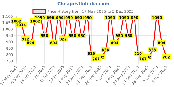 myntra.com The Roadster Lifestyle Co Men Fisherman Sandals roadster Price History Graph from 17 May 2025 to 5 Dec 2025