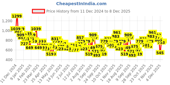 myntra.com The Roadster Lifestyle Co. Men Flared Heavy Fade Pure Cotton Jeans roadster Price History Graph from 11 Dec 2024 to 8 Dec 2025