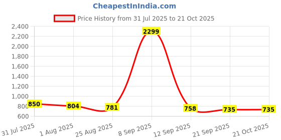 myntra.com The Roadster Lifestyle Co. Men Floral Printed Casual Shirt roadster Price History Graph from 31 Jul 2025 to 21 Oct 2025