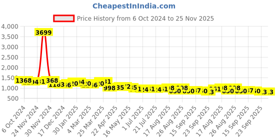myntra.com The Roadster Lifestyle Co Men Flykn It Running Walking Training All Purpose Casual Sports roadster Price History Graph from 6 Oct 2024 to 25 Nov 2025