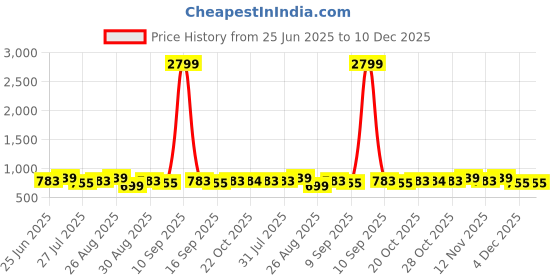 myntra.com The Roadster Lifestyle Co. Men Formal Belt roadster Price History Graph from 25 Jun 2025 to 10 Dec 2025