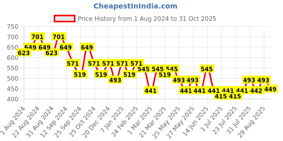 myntra.com The Roadster Lifestyle Co. Men Formal Checked Leather Belt roadster Price History Graph from 1 Aug 2024 to 31 Oct 2025