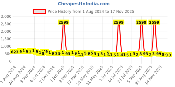 myntra.com The Roadster Lifestyle Co. Men Formal Checked Leather Belt roadster Price History Graph from 1 Aug 2024 to 17 Nov 2025