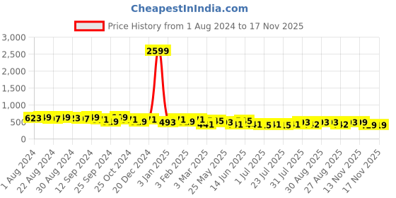 myntra.com The Roadster Lifestyle Co. Men Formal Checked Leather Belt roadster Price History Graph from 1 Aug 2024 to 17 Nov 2025