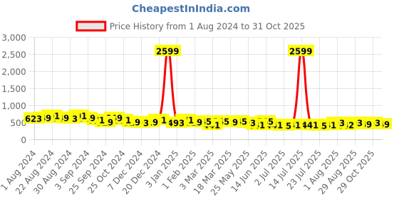 myntra.com The Roadster Lifestyle Co. Men Formal Checked Leather Belt roadster Price History Graph from 1 Aug 2024 to 31 Oct 2025