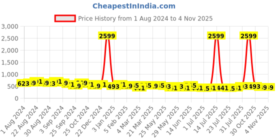 myntra.com The Roadster Lifestyle Co. Men Formal Checked Leather Belt roadster Price History Graph from 1 Aug 2024 to 31 Oct 2025