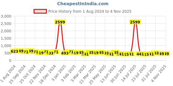 myntra.com The Roadster Lifestyle Co. Men Formal Checked Leather Belt roadster Price History Graph from 1 Aug 2024 to 31 Oct 2025