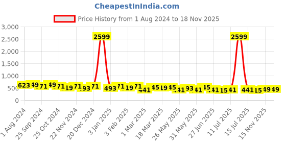 myntra.com The Roadster Lifestyle Co. Men Formal Solid Leather Belt roadster Price History Graph from 1 Aug 2024 to 17 Nov 2025