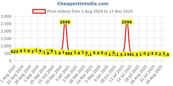 myntra.com The Roadster Lifestyle Co. Men Formal Solid Leather Belt roadster Price History Graph from 1 Aug 2024 to 17 Nov 2025