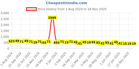 myntra.com The Roadster Lifestyle Co. Men Formal Solid Leather Belt roadster Price History Graph from 1 Aug 2024 to 17 Nov 2025