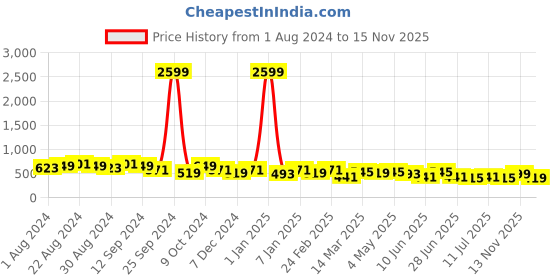 myntra.com The Roadster Lifestyle Co. Men Formal Solid Leather Belt roadster Price History Graph from 1 Aug 2024 to 15 Nov 2025