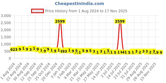 myntra.com The Roadster Lifestyle Co. Men Formal Solid Leather Belt roadster Price History Graph from 1 Aug 2024 to 17 Nov 2025