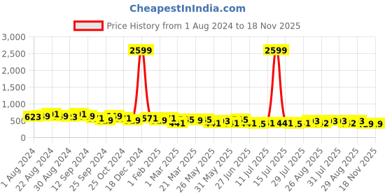 myntra.com The Roadster Lifestyle Co. Men Formal Solid Leather Belt roadster Price History Graph from 1 Aug 2024 to 17 Nov 2025