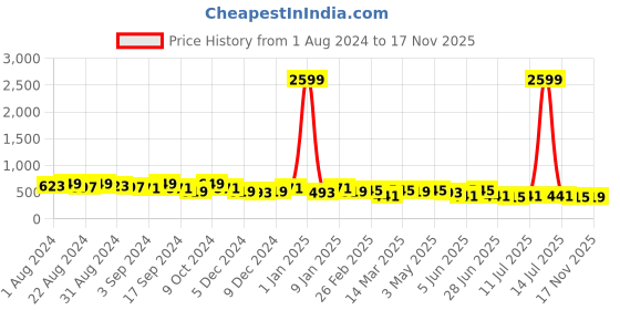 myntra.com The Roadster Lifestyle Co. Men Formal Solid Leather Belt roadster Price History Graph from 1 Aug 2024 to 17 Nov 2025