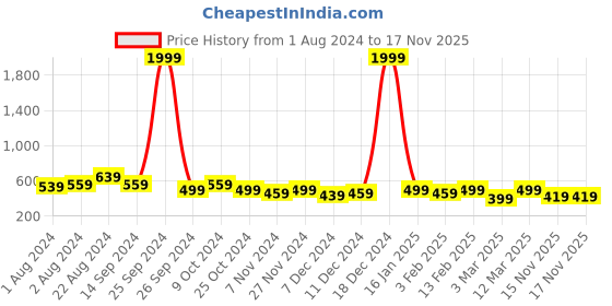 myntra.com The Roadster Lifestyle Co Men Formal Textured Leather Belt roadster Price History Graph from 1 Aug 2024 to 15 Nov 2025