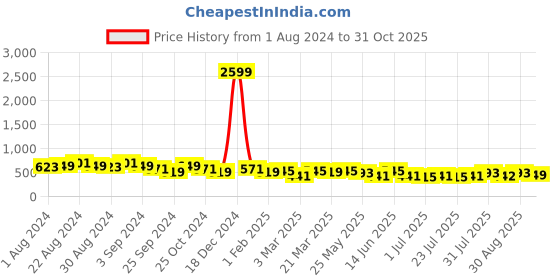 myntra.com The Roadster Lifestyle Co. Men Formal Textured Leather Belt roadster Price History Graph from 1 Aug 2024 to 31 Oct 2025