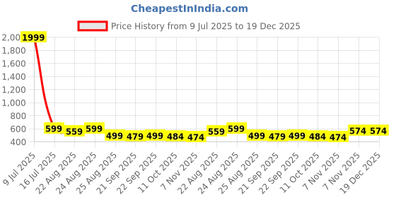 myntra.com The Roadster Lifestyle Co . Men Full Sleeve Hooded Anti Odour Sweatshirt roadster Price History Graph from 9 Jul 2025 to 19 Dec 2025