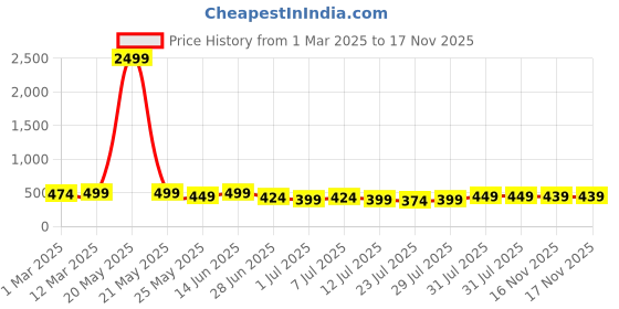 myntra.com The Roadster Lifestyle Co Men Genuine Leather Belt roadster Price History Graph from 1 Mar 2025 to 16 Nov 2025