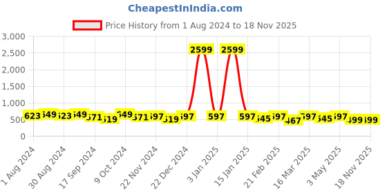 myntra.com The Roadster Lifestyle Co Men Genuine Leather Casual Belt roadster Price History Graph from 1 Aug 2024 to 17 Nov 2025