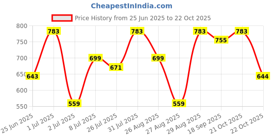 myntra.com The Roadster Lifestyle Co. Men Genuine Leather Formal Belt roadster Price History Graph from 25 Jun 2025 to 21 Oct 2025