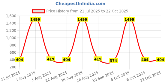 myntra.com The Roadster Lifestyle Co. Men Genuine Leather Formal Belt roadster Price History Graph from 21 Jul 2025 to 21 Oct 2025