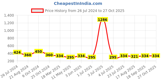 myntra.com The Roadster Lifestyle Co. Men Geometric Pendant with Chain roadster Price History Graph from 26 Jul 2024 to 26 Oct 2025