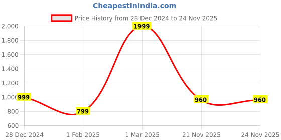 myntra.com The Roadster Lifestyle Co. Men Geometric Self Design Woollen Pullover roadster Price History Graph from 28 Dec 2024 to 23 Nov 2025