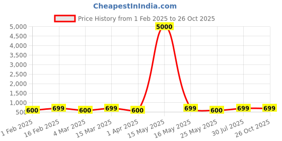 myntra.com The Roadster Lifestyle Co Men Gold-Plated Anti Tarnish Adjustable Kada Bracelet roadster Price History Graph from 1 Feb 2025 to 26 Oct 2025