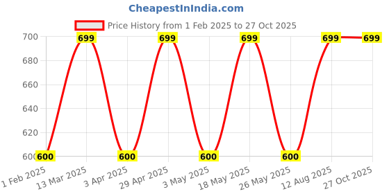 myntra.com The Roadster Lifestyle Co Men Gold-Plated Anti Tarnish Cuff Bracelet roadster Price History Graph from 1 Feb 2025 to 27 Oct 2025