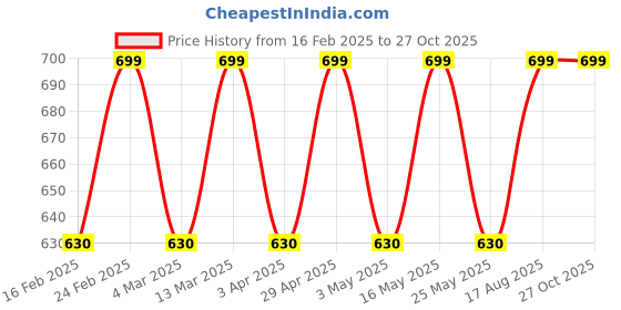 myntra.com The Roadster Lifestyle Co Men Gold-Plated Anti Tarnish Kada Bracelet roadster Price History Graph from 16 Feb 2025 to 27 Oct 2025