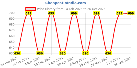 myntra.com The Roadster Lifestyle Co Men Gold-Plated Anti Tarnish Lion Bracelet roadster Price History Graph from 14 Feb 2025 to 26 Oct 2025