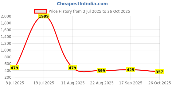 myntra.com The Roadster Lifestyle Co. Men Gold Plated Arrow-Shaped Pendant With Chain roadster Price History Graph from 3 Jul 2025 to 17 Sep 2025