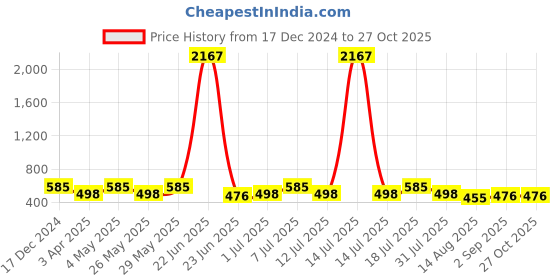 myntra.com The Roadster Lifestyle Co Men Gold-Plated Chain roadster Price History Graph from 17 Dec 2024 to 27 Oct 2025