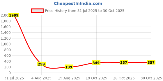 myntra.com The Roadster Lifestyle Co Men Gold-Plated Cuff Bracelet roadster Price History Graph from 31 Jul 2025 to 30 Oct 2025