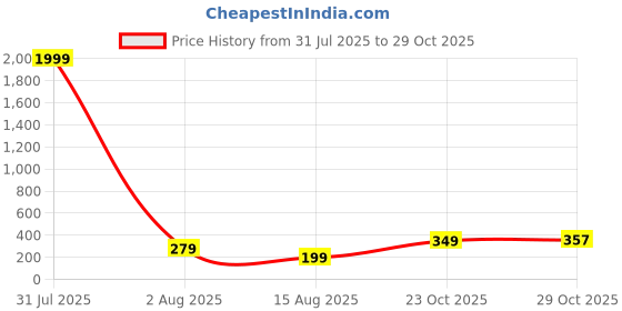 myntra.com The Roadster Lifestyle Co Men Gold-Plated Cuff Bracelet roadster Price History Graph from 31 Jul 2025 to 29 Oct 2025