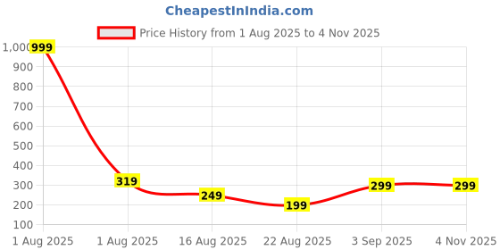 myntra.com The Roadster Lifestyle Co Men Gold-Plated Kada Bracelet roadster Price History Graph from 1 Aug 2025 to 2 Nov 2025