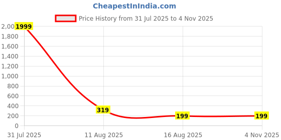 myntra.com The Roadster Lifestyle Co Men Gold-Plated Kada Bracelet roadster Price History Graph from 31 Jul 2025 to 2 Nov 2025