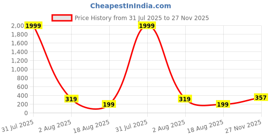 myntra.com The Roadster Lifestyle Co Men Gold-Plated Kada Bracelet roadster Price History Graph from 31 Jul 2025 to 27 Nov 2025