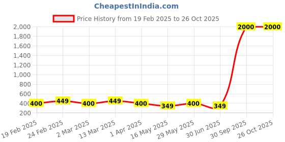 myntra.com The Roadster Lifestyle Co Men Gold-Plated Leather Bracelet roadster Price History Graph from 19 Feb 2025 to 26 Oct 2025