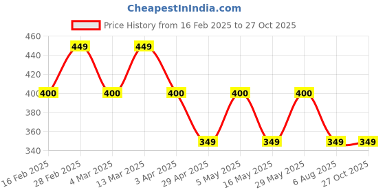 myntra.com The Roadster Lifestyle Co Men Gold-Plated Leather Bracelet roadster Price History Graph from 16 Feb 2025 to 27 Oct 2025