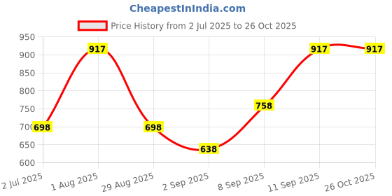 myntra.com The Roadster Lifestyle Co. Men Gold-Plated Link Bracelet roadster Price History Graph from 2 Jul 2025 to 26 Oct 2025