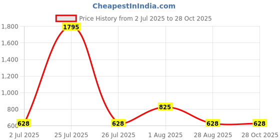 myntra.com The Roadster Lifestyle Co. Men Gold-Plated Link Bracelet roadster Price History Graph from 2 Jul 2025 to 28 Oct 2025