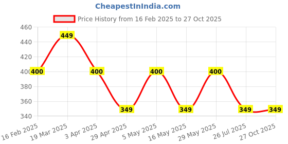myntra.com The Roadster Lifestyle Co Men Gold Plated Multistrand Bracelet roadster Price History Graph from 16 Feb 2025 to 26 Oct 2025